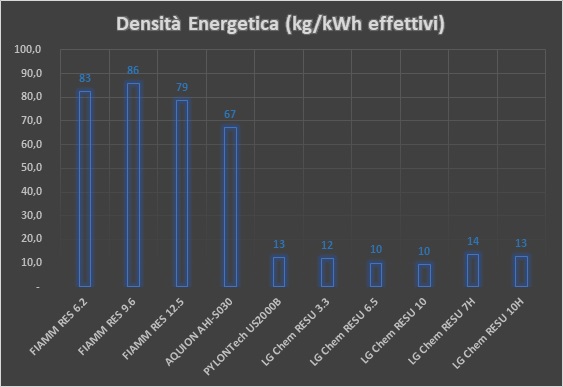 0-CO2 | Batterie di Accumulo Energetico - Densità Energetica